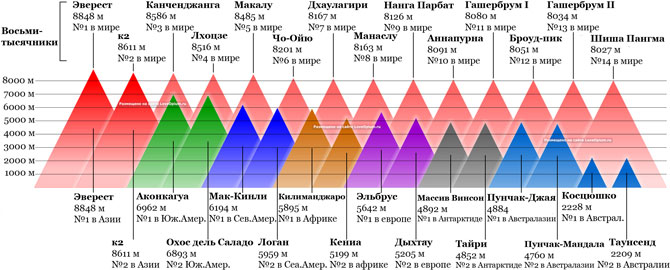 Самые высокие горы на 6 континентах