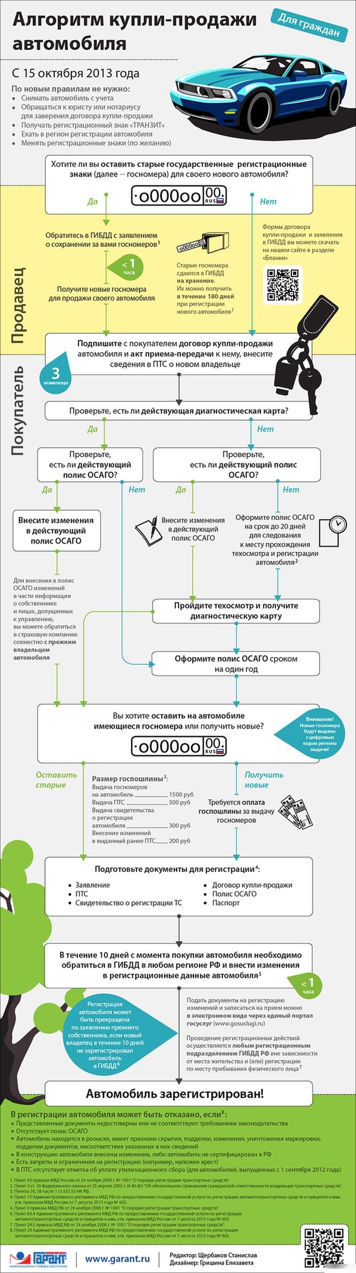 Алгоритм купли-продажи автомобиля в картинке