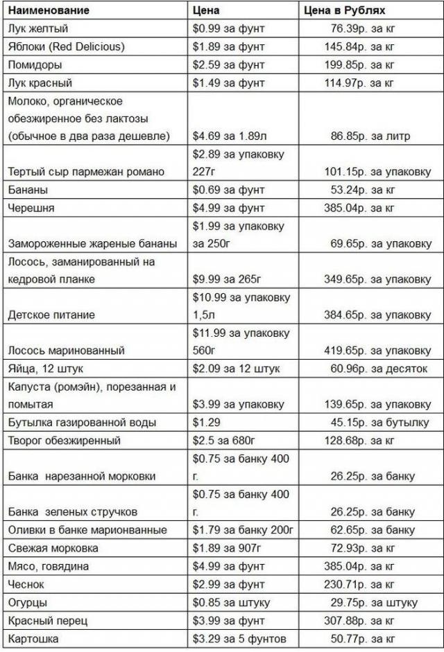 Продуктовая корзина в США