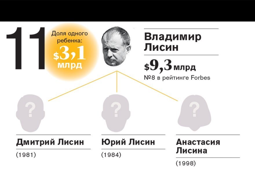 Рейтинг самых богатых наследников российских миллиардеров—2016