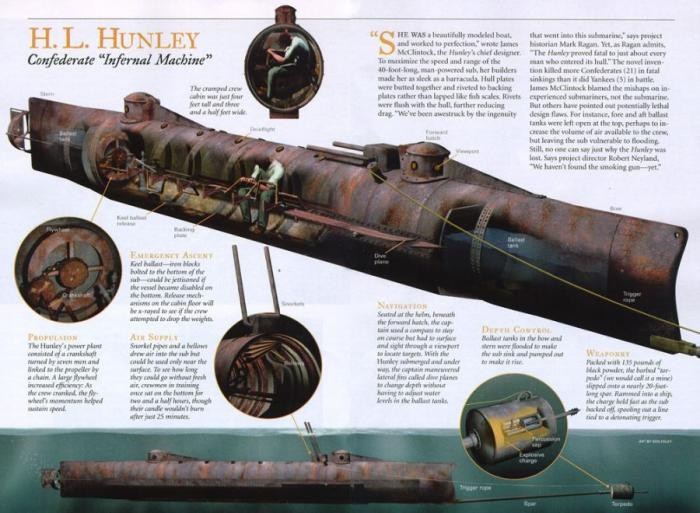 Древняя подводная лодка Ханли (10 фото)