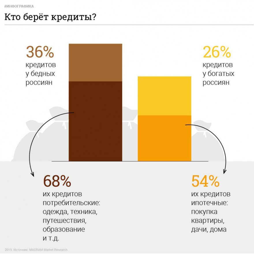 Познавательная инфографика о российских заёмщиках (4 картинки)