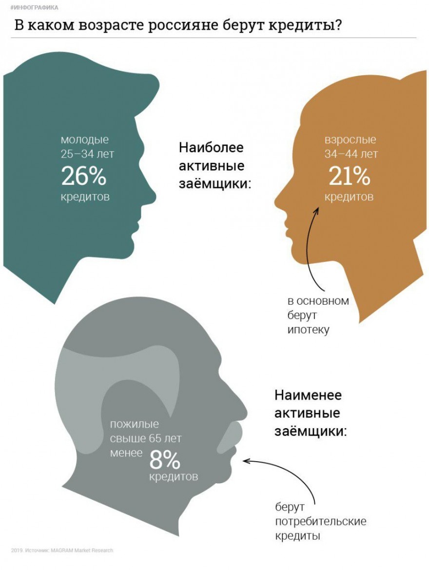 Познавательная инфографика о российских заёмщиках (4 картинки)