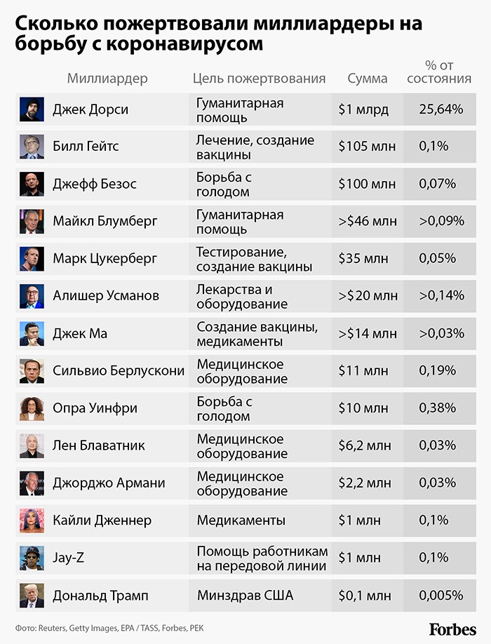 Сколько тратят на борьбу с COVID-19 богатейшие люди мира (2 фото)