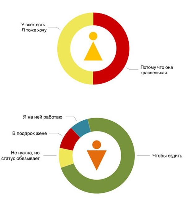 Разница между мужчиной и женщиной в забавной инфографике (8 картинок)