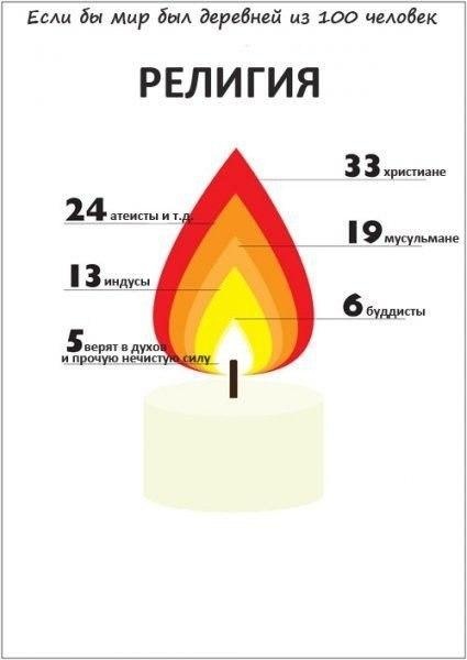 Как бы выглядел наш мир, если бы в нем жило только 100 человек