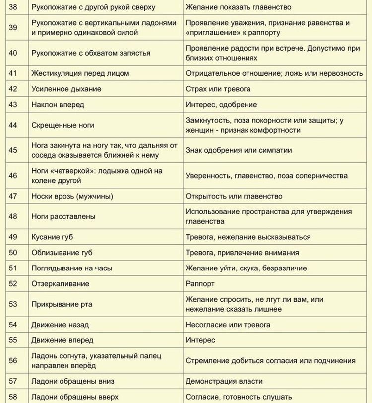 Интерпретация основных проявлений языка тела