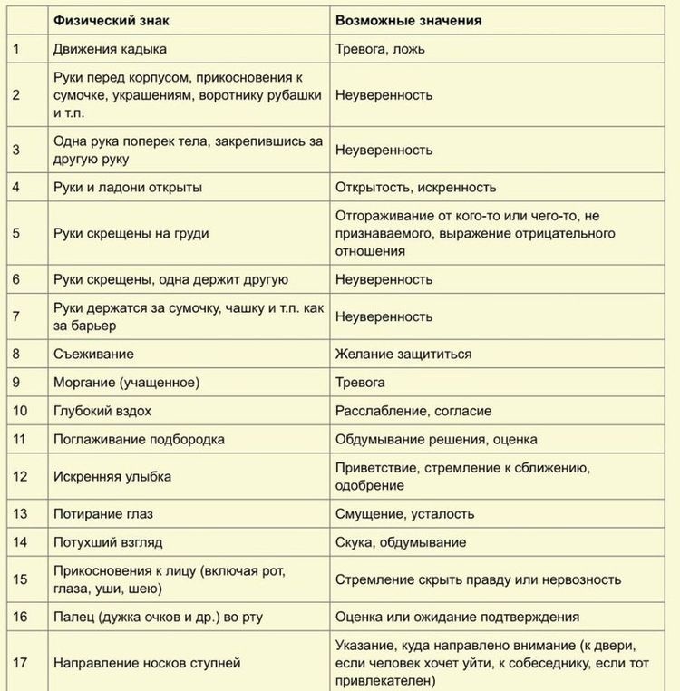 Интерпретация основных проявлений языка тела