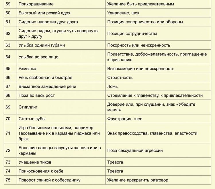 Интерпретация основных проявлений языка тела