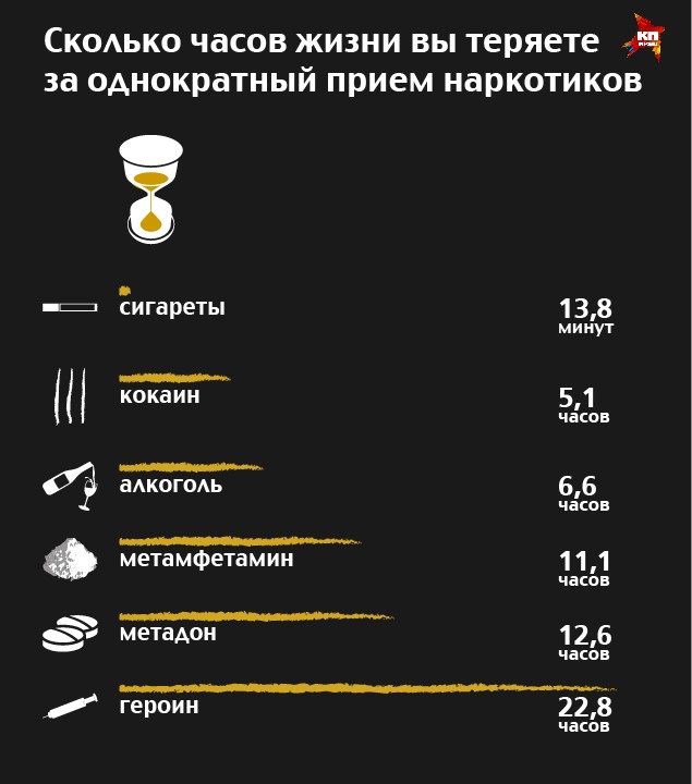 Сколько жизни отнимают у нас вредные привычки (2 фото)