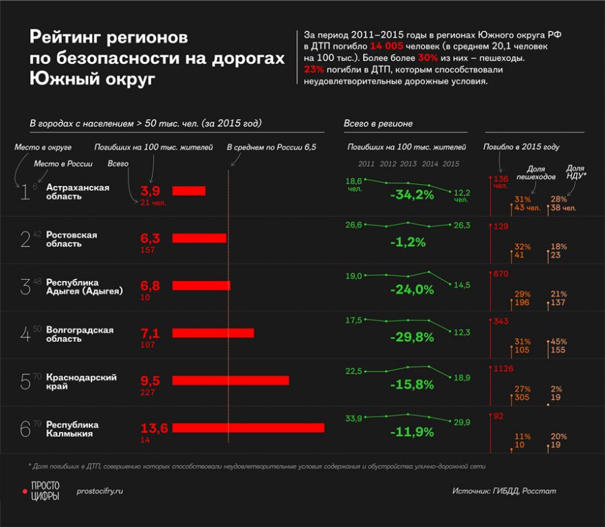 Наиболее опасные регионы России