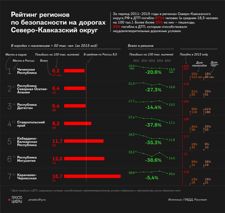 Наиболее опасные регионы России