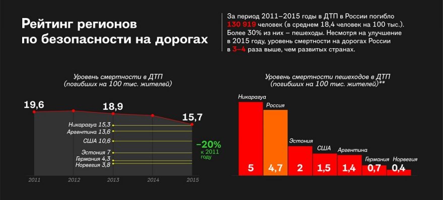 Наиболее опасные регионы России