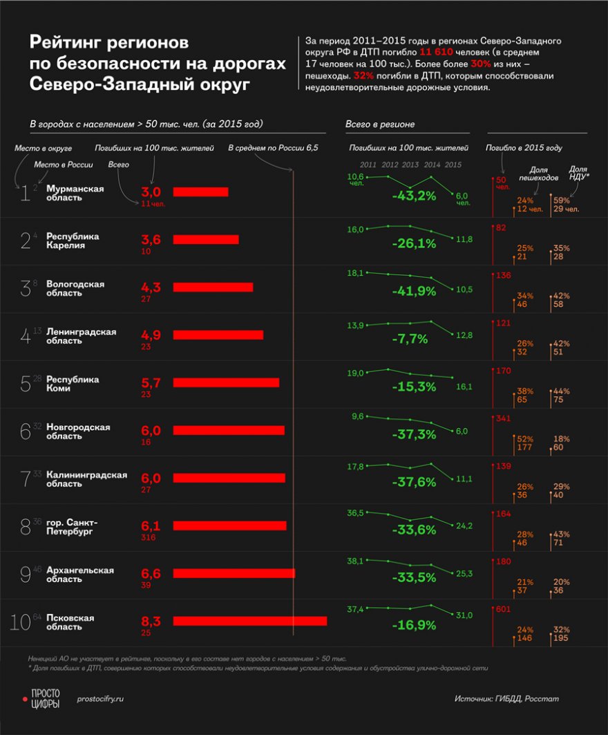 Наиболее опасные регионы России