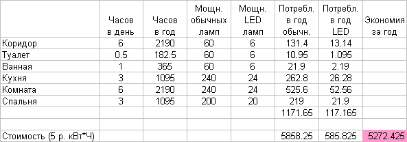 Как устроены светодиодные лампы, как они работают и как их выбирать