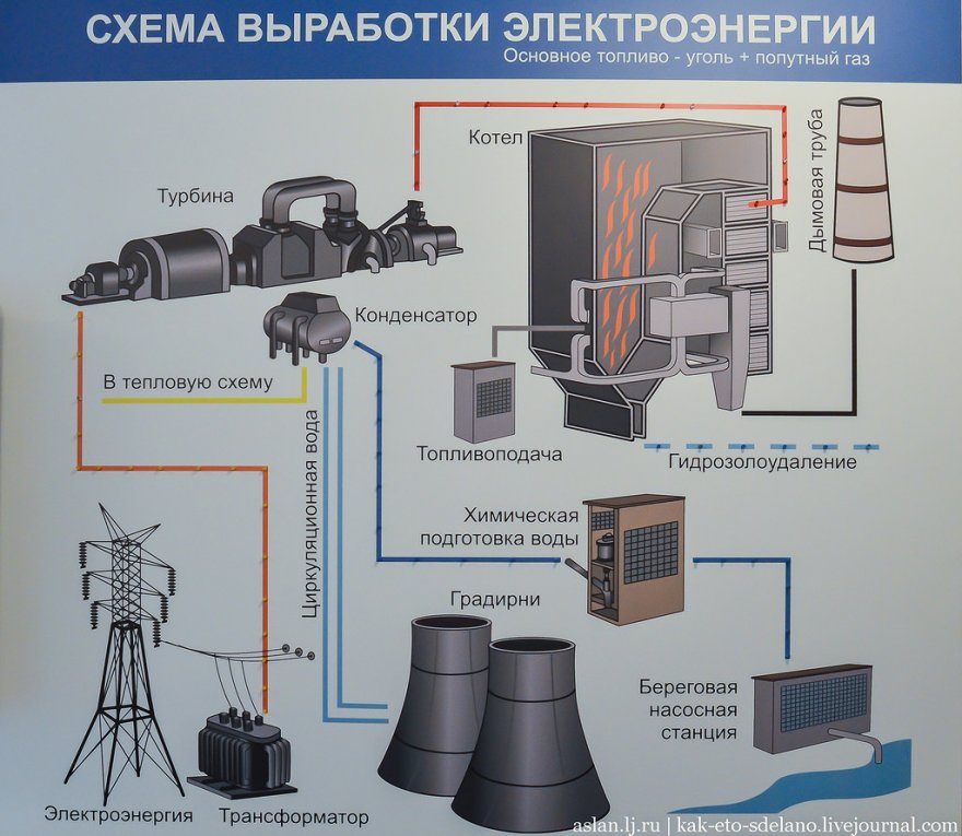 Как производят электричество в Сибири