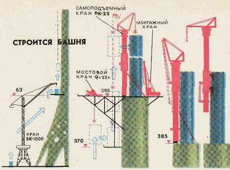 Cтроительство Останкинской башни