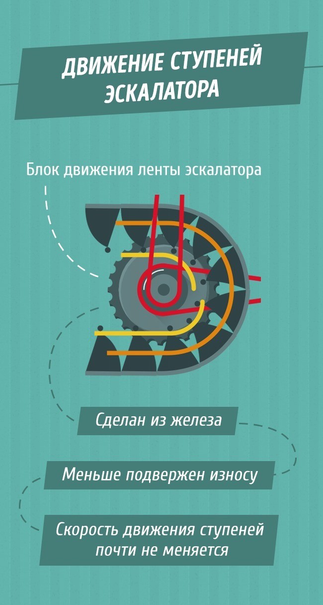 Так вот почему поручни в метро едут быстрее эскалатора