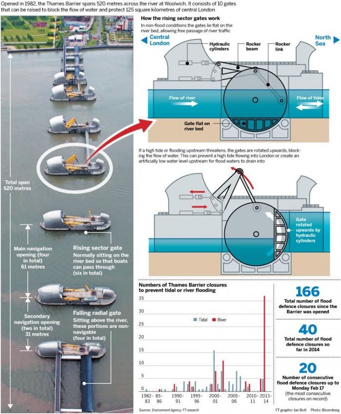 Как работает барьер Темзы (40 фото)